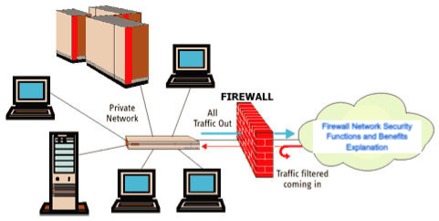 Firewall Network Security 