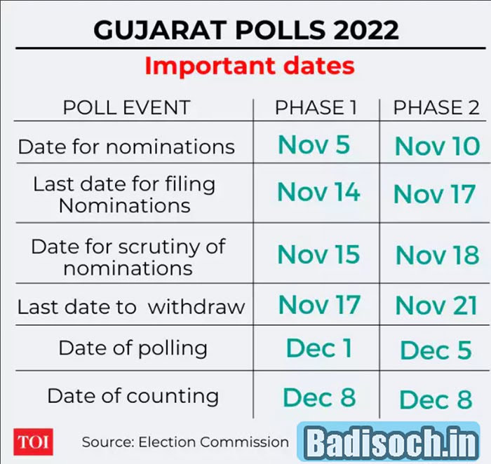 Gujarat Assembly Elections 2023