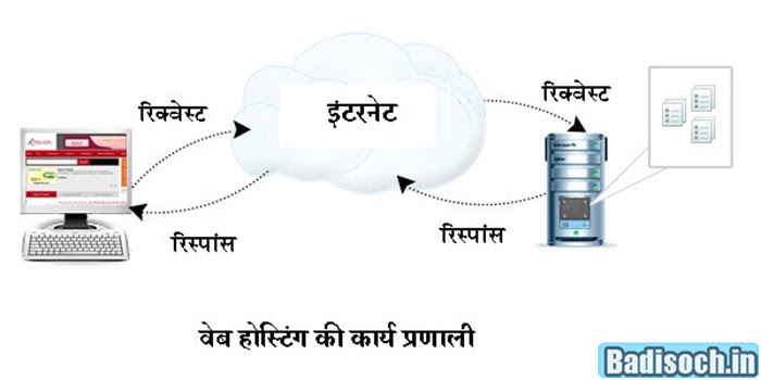 What is Web Hosting in Hindi